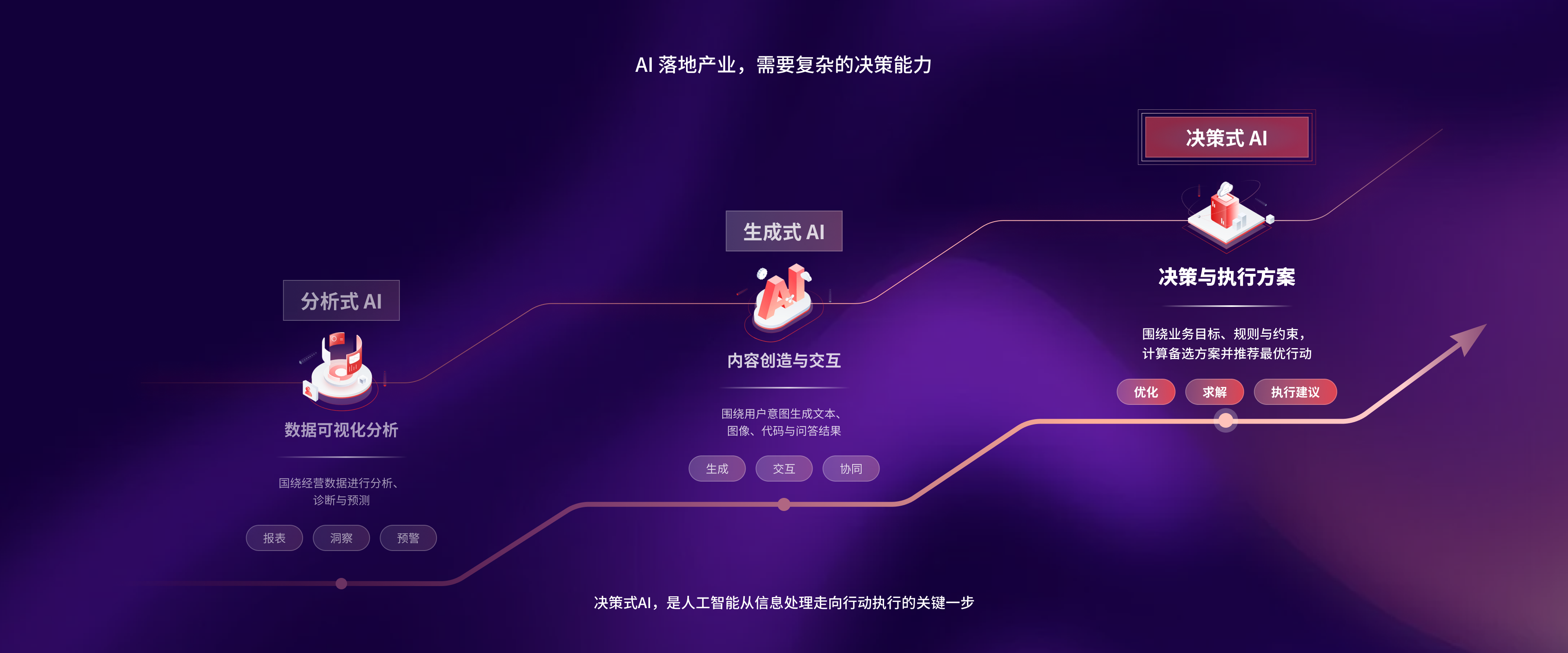 AI落地产业,需要复杂的决策能力